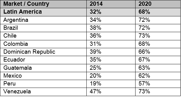 smartphones latam chart