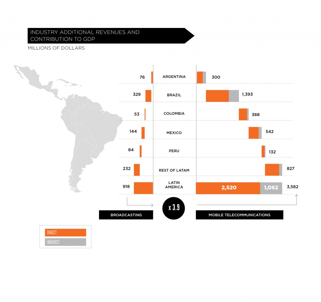 Mobile industry additional revenues and contribution to GDP in Latinamerica