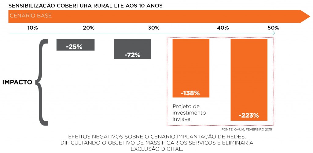 Sensibilização cobertura rural