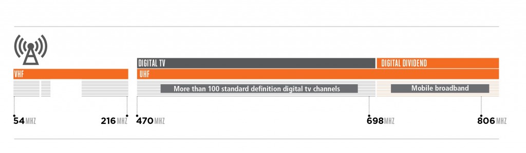 Digital dividend