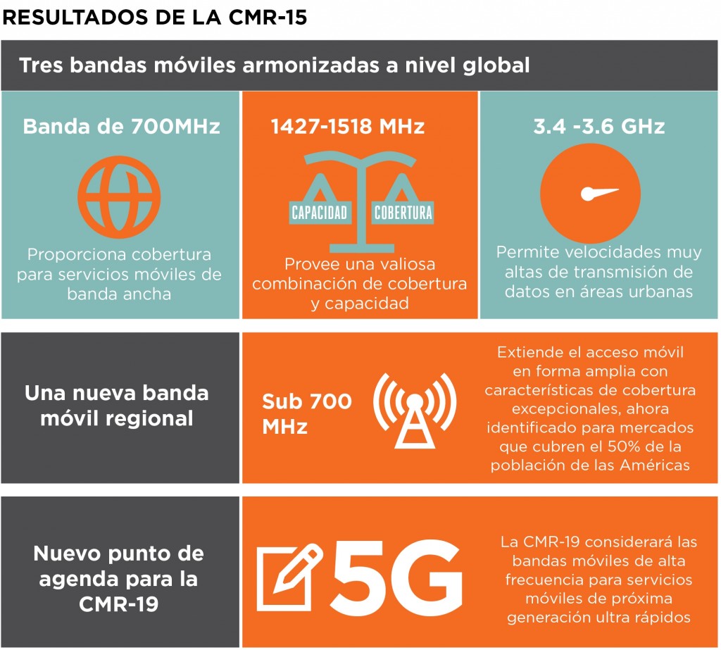 CMR-15 resultados