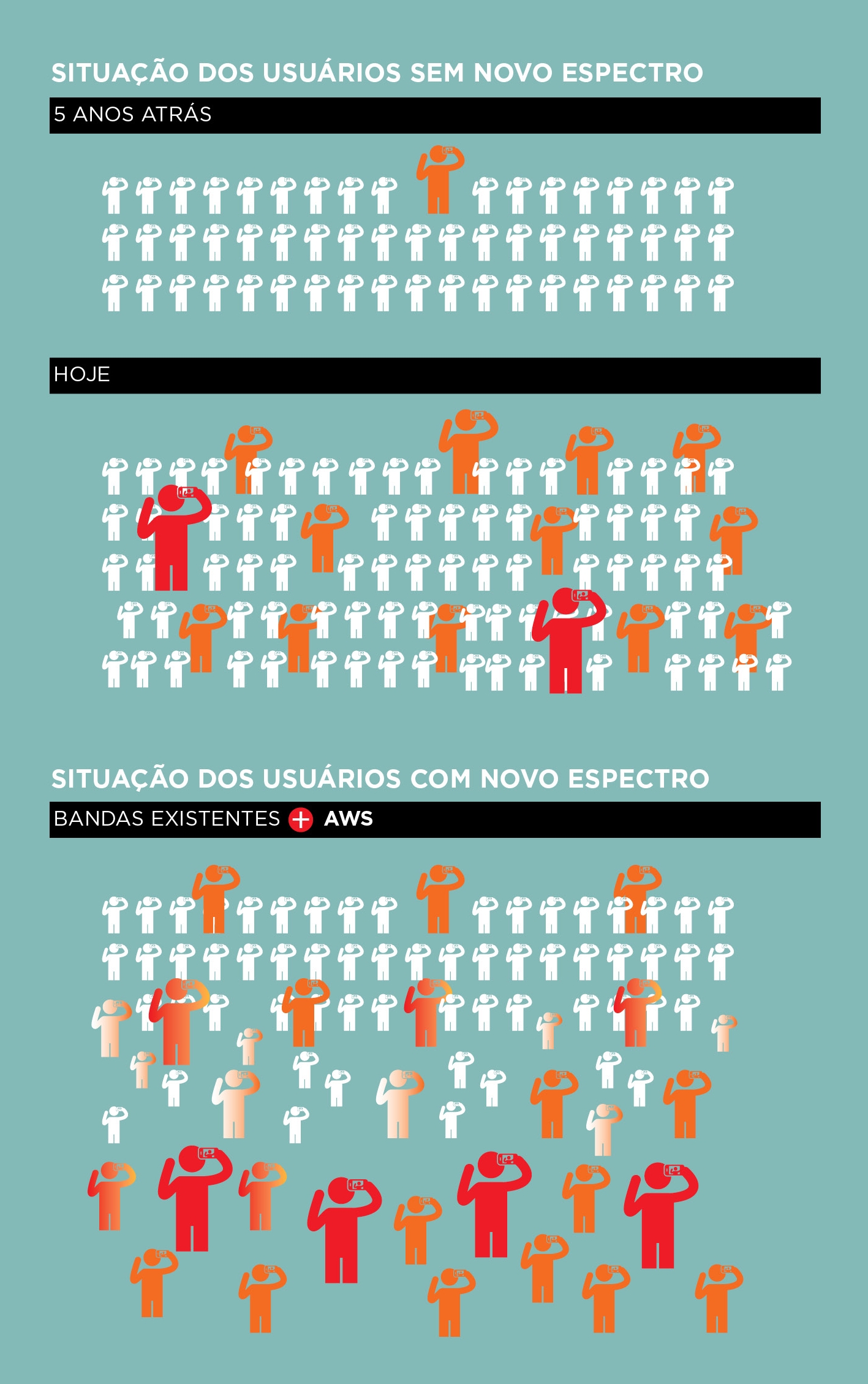 Situação dos usuários com e sem novo espectro