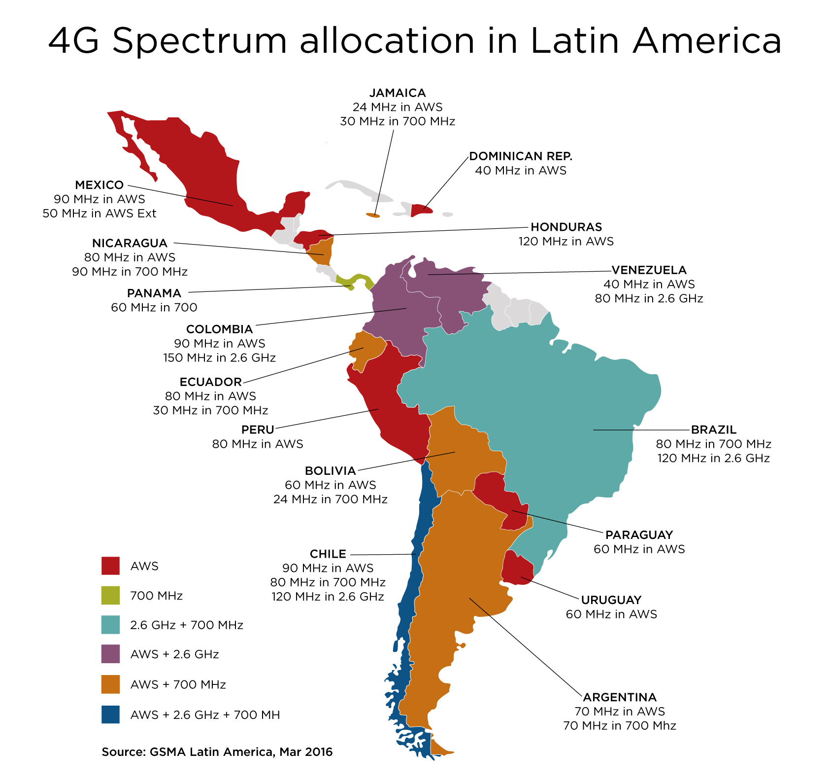 Development Latin America 48