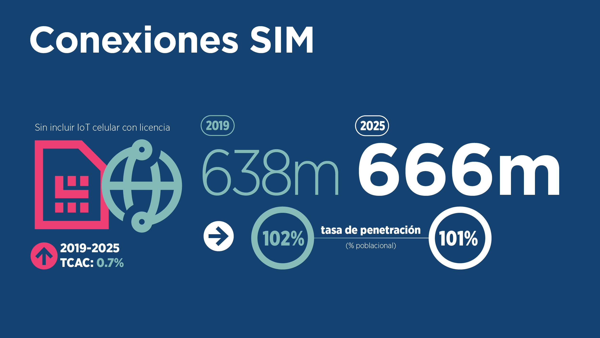 La GSMA anuncia que Latinoamérica alcanzará 750 millones de conexiones móviles para el año 2015 conforme la Banda Ancha Móvil gana inercia