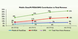 M-PESA contribution to overall Safaricom revenue