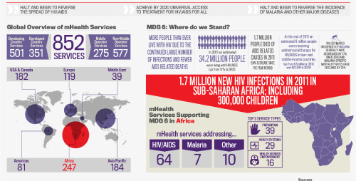 New infographic on MDG 6: How mHealth is Supporting the Combat of HIV/AIDS, Malaria and Other Diseases