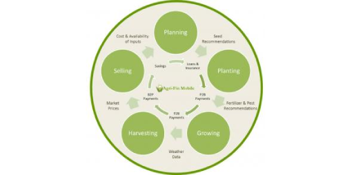  product development and baseline surveys Mobile for Development