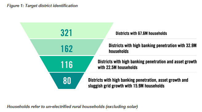 Unelectrified rural households in India