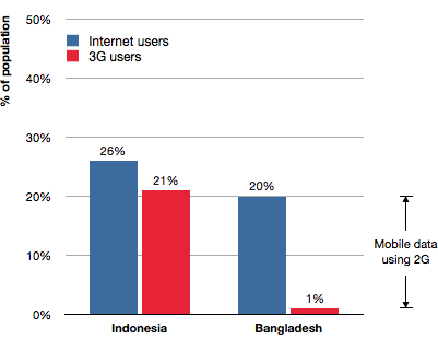 Internet_and_3G_Users_Indonesia_and_Bangladesh