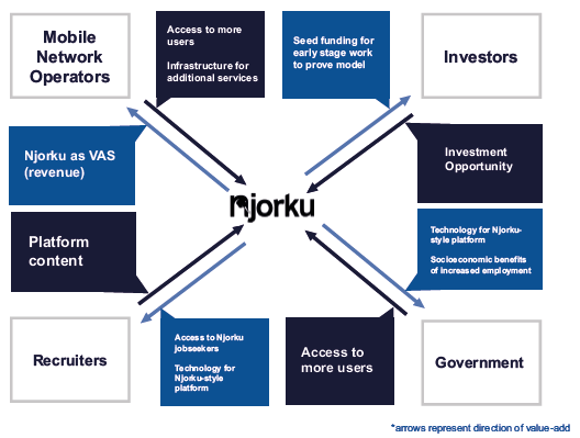 Njorku's partnerships