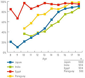 Mobile Penetration by Age