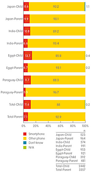 Smartphone Usage Child