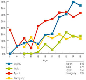 Penetration Rate of Mobile Internet by Age