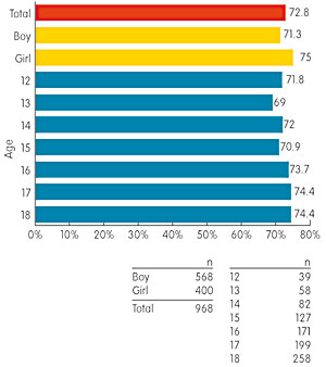 Age of Mobile Internet Users Accessing Mobile Social Networking