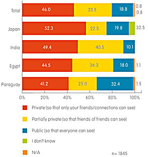 Childrens Social Networking Privacy Settings by Country