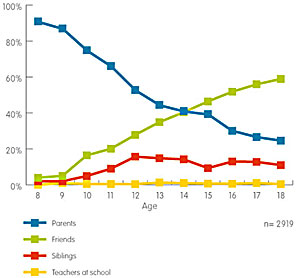 Who Children Seek Advice From About Their Mobile Phone