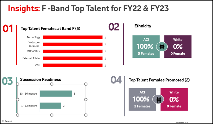 Infographic showing top F-band female talent by department, ethnicity, succession readiness, and promotions.