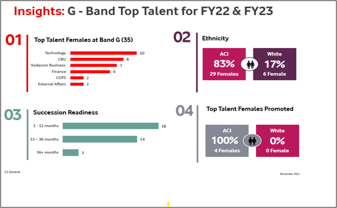 Dashboard showing G-Band top talent stats: gender, ethnicity, succession readiness, and promotion breakdowns.