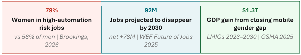 Infographic with three stats: 79% of women in high-automation risk jobs (vs 58% men, Brookings 2026), 92M jobs projected to disappear by 2030 (net +78M, WEF 2025), and $1.3T GDP gain from closing the mobile gender gap (LMICs 2023–2030, GSMA 2025).