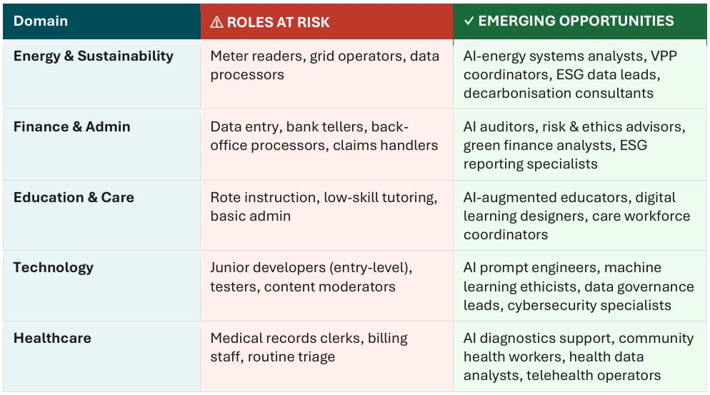 A table with five domains: Energy & Sustainability, Finance & Admin, Education & Care, Technology, and Healthcare. Each lists “Roles at Risk” in orange and “Emerging Opportunities” in green related to AI-driven changes in each field.