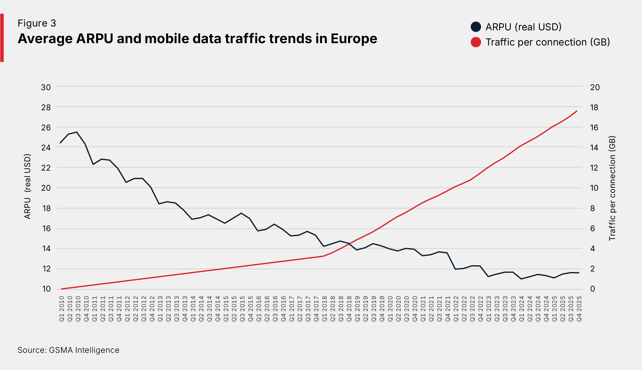 Line graph showing ARPU (real USD) in dark blue, decreasing from 28 in 2012 to 10 in 2022, and data traffic per connection (GB) in red, increasing from about 0.5 in 2012 to almost 20 in 2022, both tracked quarterly across Europe.