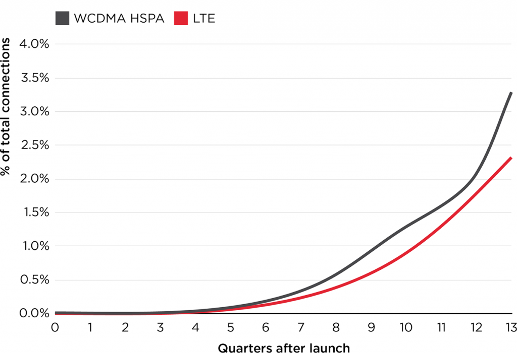 2015-05-14-3g-4g-adoption-rates-latam
