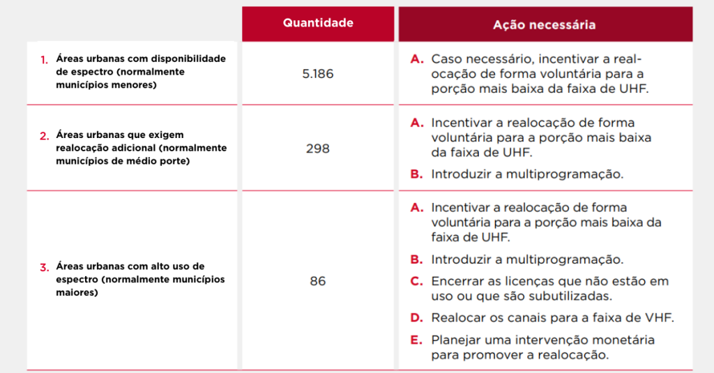 A table with two columns, "Quantidade" and "Ação necessária," lists area types impacted by the 600 MHz Brasil spectrum reallocation, detailing numbers and actions like voluntary relocation, multiprogramming, and spectrum planning.