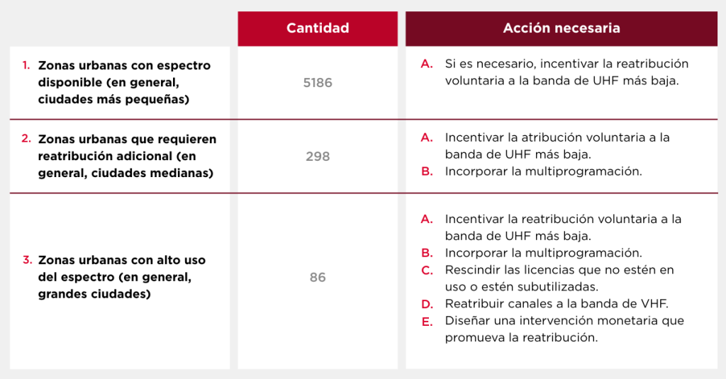 Una tabla con dos columnas: "Cantidad" y "Acción necesaria". Tres filas describen las zonas urbanas según el uso del espectro y las acciones necesarias, utilizando el rojo para los encabezamientos y los números: 5186, 298 y 86. Las acciones se enumeran como viñetas con letras de la A a la F.