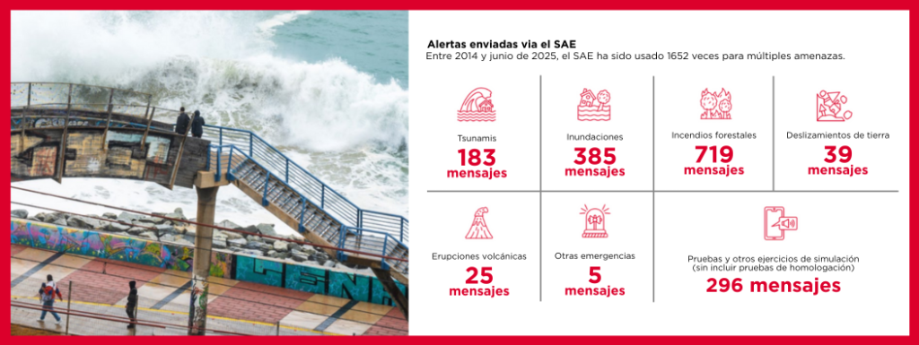 Dos personas en un mirador observan grandes olas rompiendo contra un dique. A la derecha, los iconos y las estadísticas enumeran las alertas enviadas a través del SAE: tsunamis 183, inundaciones 385, incendios 719, corrimientos de tierras 83, volcanes 25, emergencias 61 y pruebas de simulación 296.