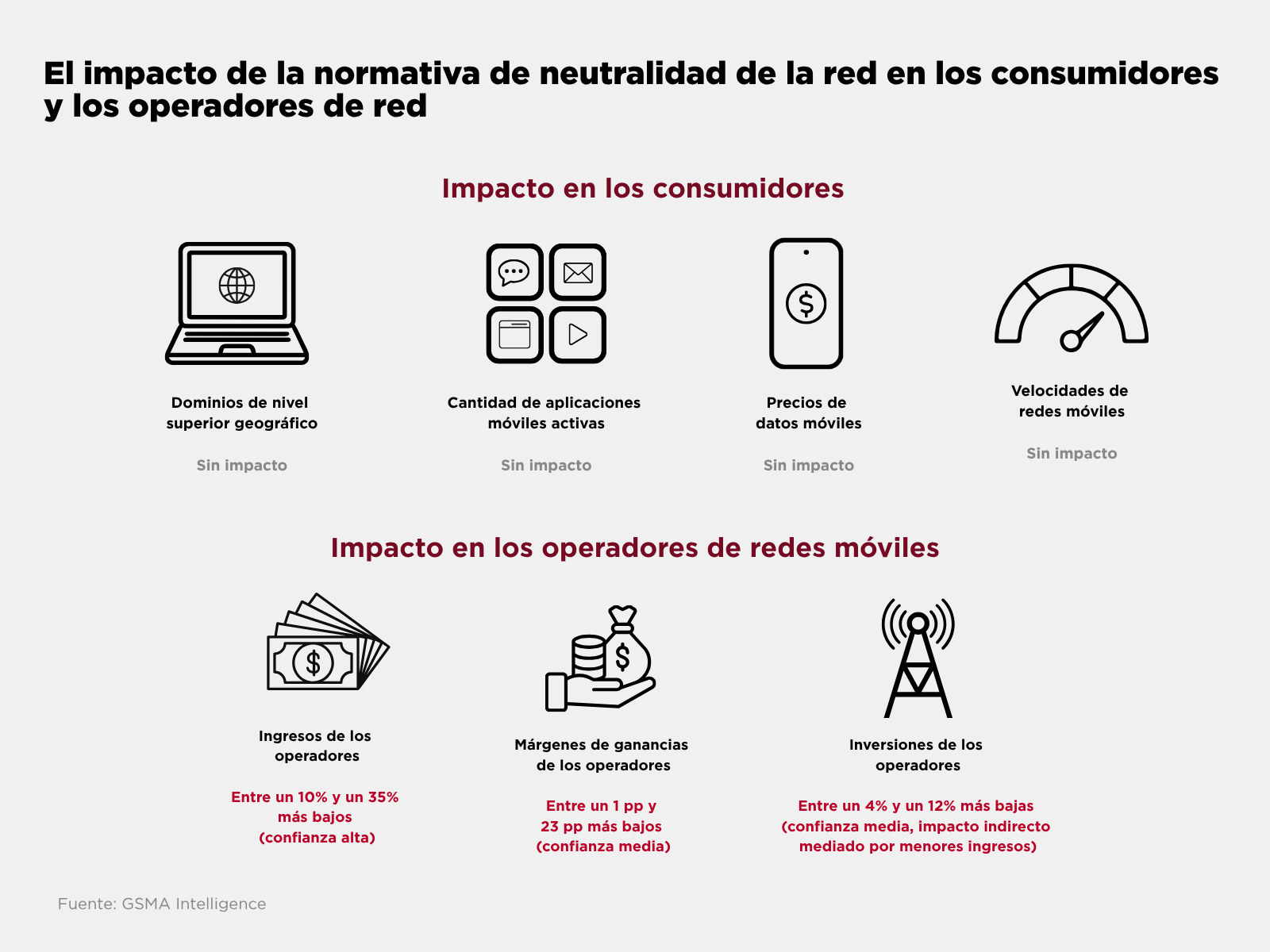 Infografía titulada «El impacto de la normativa de neutralidad de la red...», con iconos y texto que muestran los efectos en los consumidores (sin impacto) y en los operadores (reducción de ingresos, márgenes y reinversión), según GSMA Intelligence.