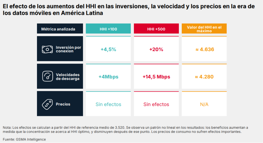 Tabla comparativa sobre el aumento del HHI en América Latina que muestra: la inversión por conexión aumenta un 4,5 % (HHI+100) y un 6,3 % (HHI+500); la velocidad de descarga aumenta en 4 Mbps y 14,5 Mbps; los precios no se ven afectados; el valor máximo del HHI que se muestra es 4.280.