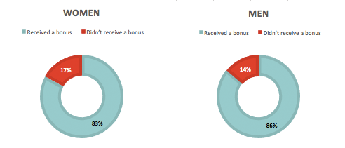 Employees receiving bonus in FY17