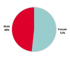 Gender split of global staff