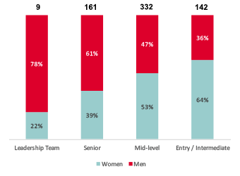 Gender split by level of global staff