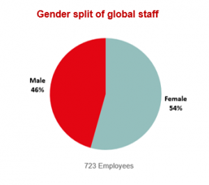 Gender split of global staff