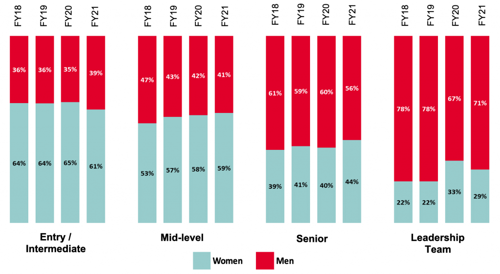GSMA gender by level graph