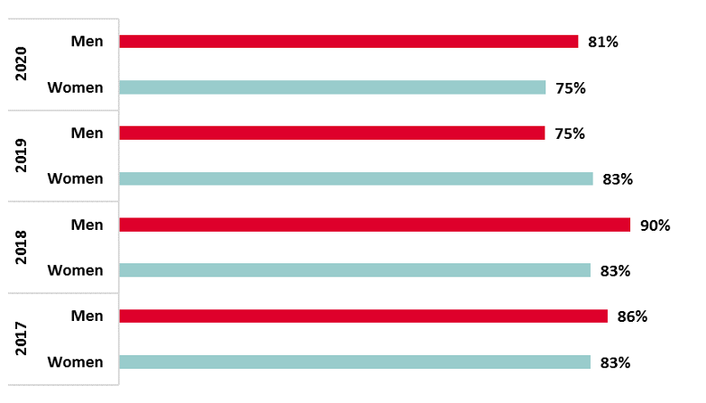 GSMA employee receiving bonus in FY21 graph