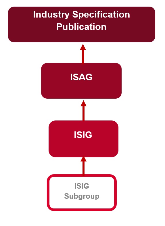 Flowchart: ISIG Subgroup to ISIG to ISAG to Industry Specification Publication, all in red boxes.