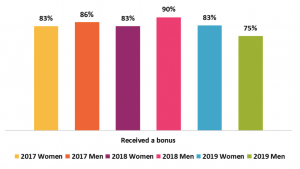 Employees_Receiving_Bonus_in_FY19_Graph_1