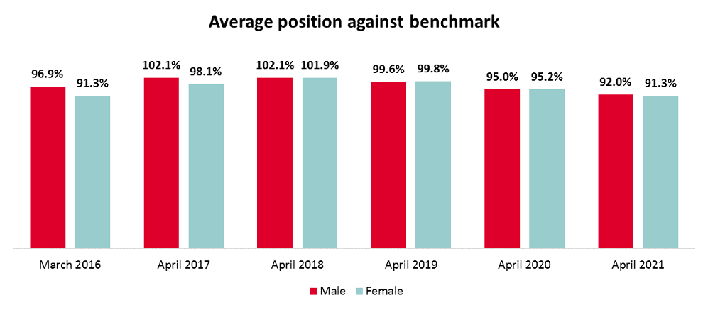 average position against benchmark graph