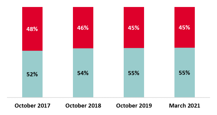 GSMA gender population colum graph