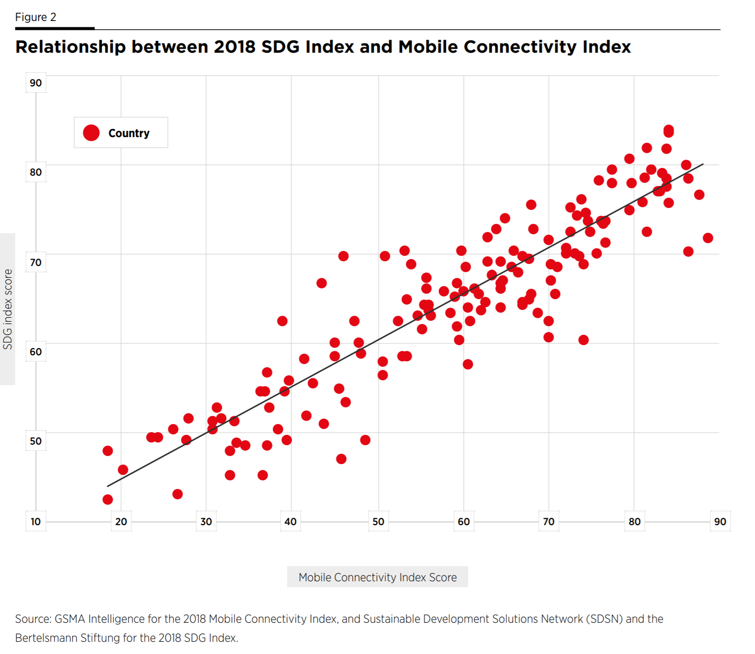 Relationship between 2018 SDG Index and Mobile Connectivity Index Graph