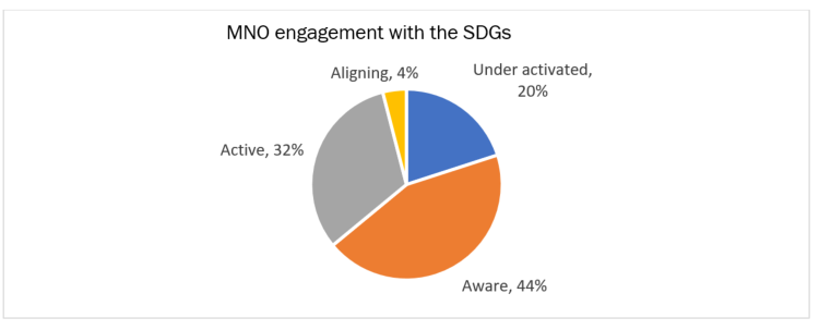 MNO Engagement with the SDGs Pie Chart