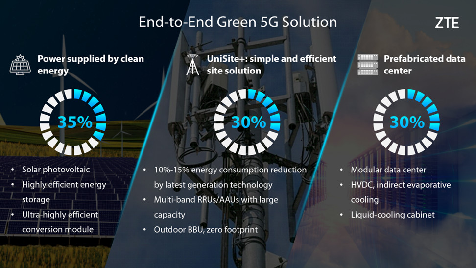Chart of End-to-End Green 5G solution