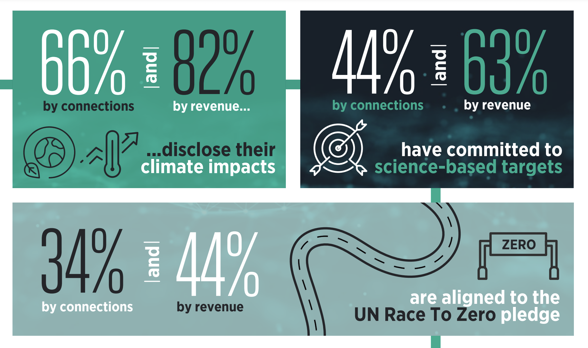 Mobile Net Zero 2022 Stats