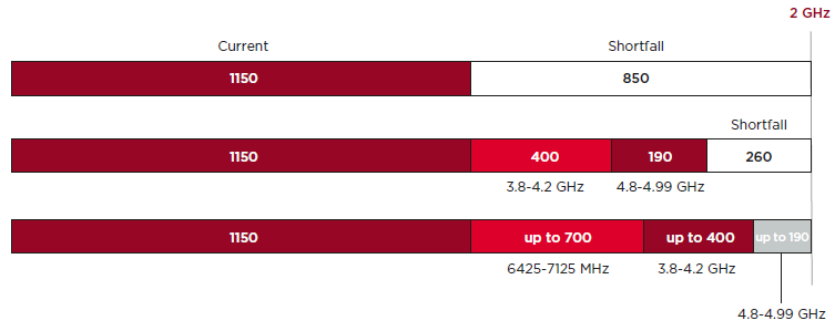 Chart describing road to 2 GHz of mind-band capacity.