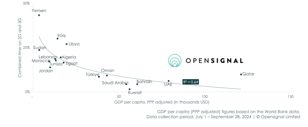 Users in higher income MENA markets spend less time on legacy technologies (2G & 3G) graph