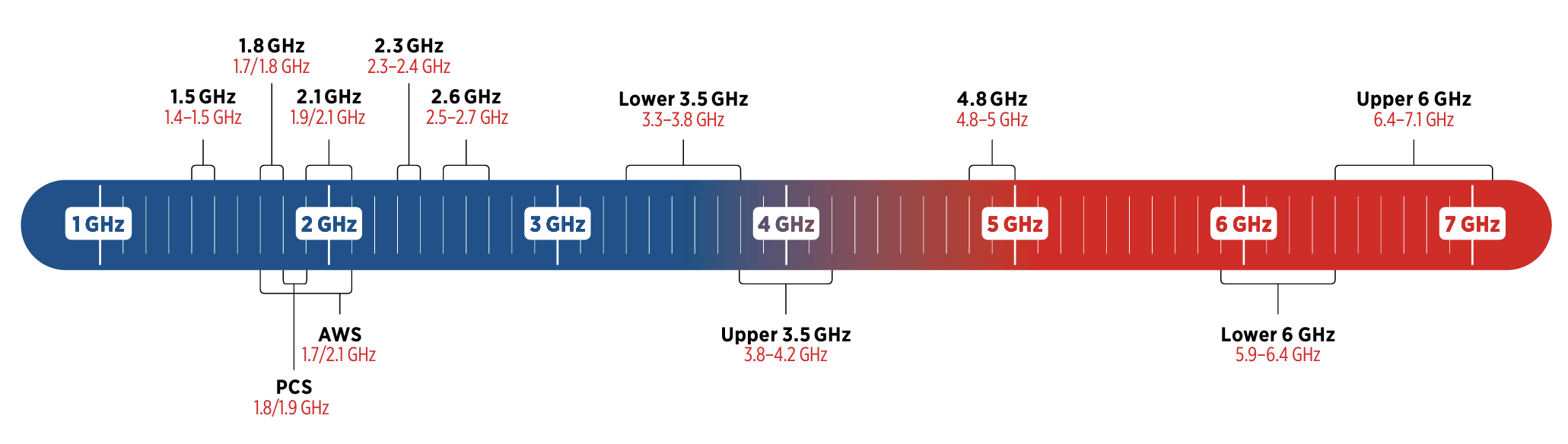 Overview of mid-band spectrum bands.