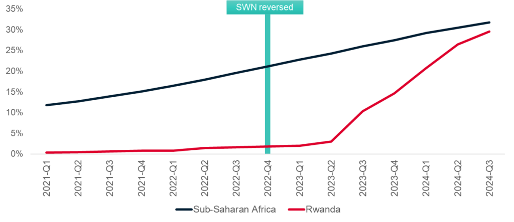 A graph showing the 4G market penetration in Rwanda and Sub-Saharan Africa, with a steep increase in Rwanda after the SWN was reversed in Q4 2022.