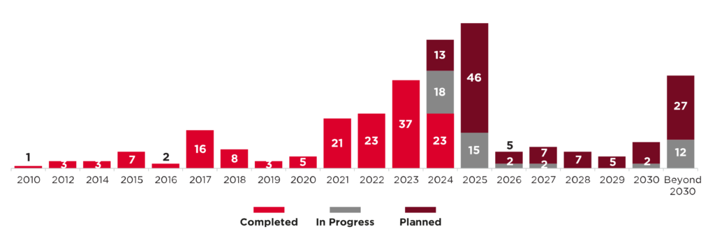 Figure showing network sunsets by completion year
